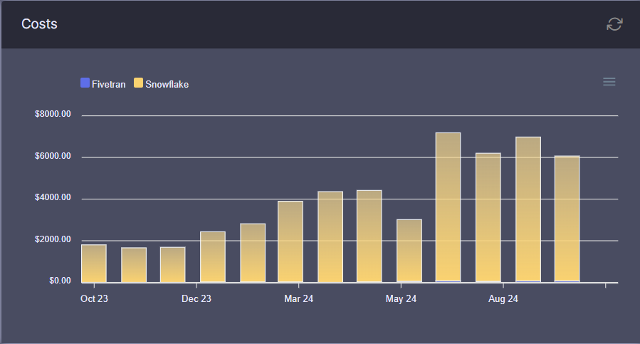 Current Month Cost Comparison
