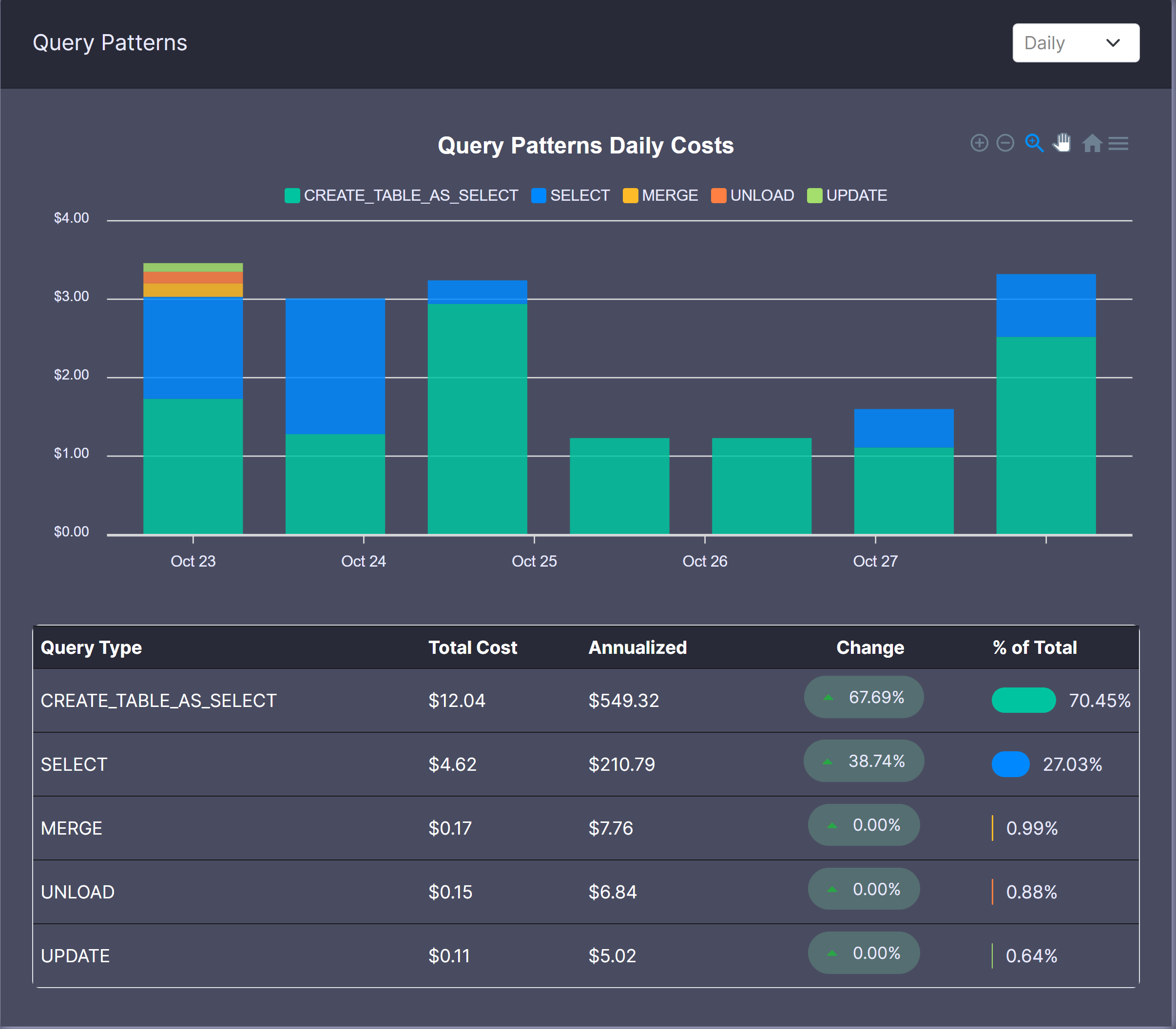 Query Analysis Chart