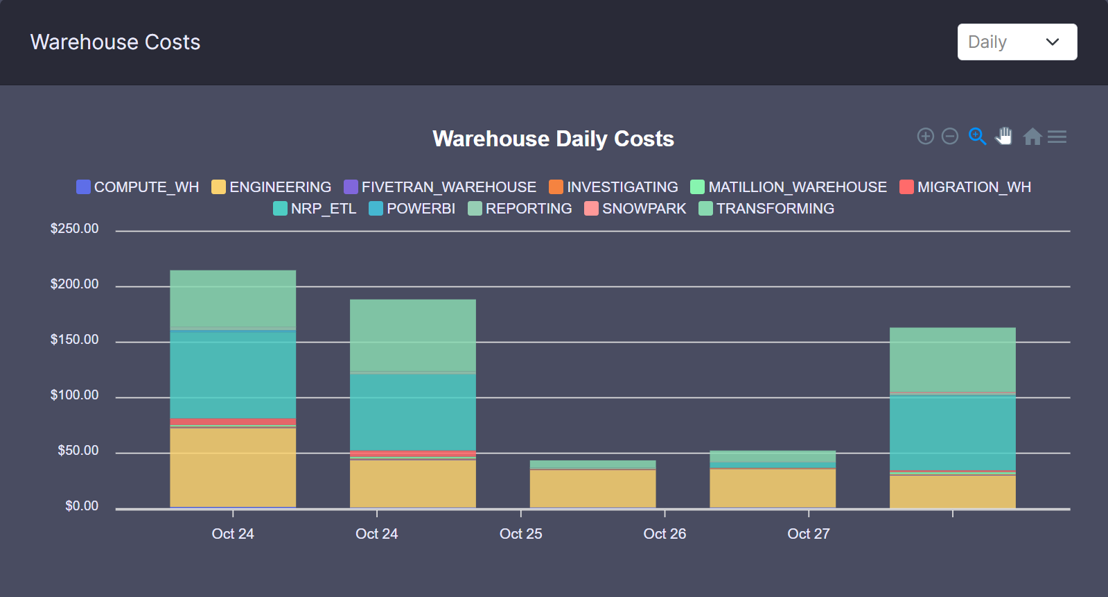 Warehouse Costs