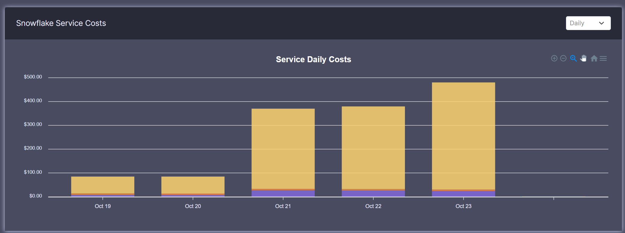 Service Costs