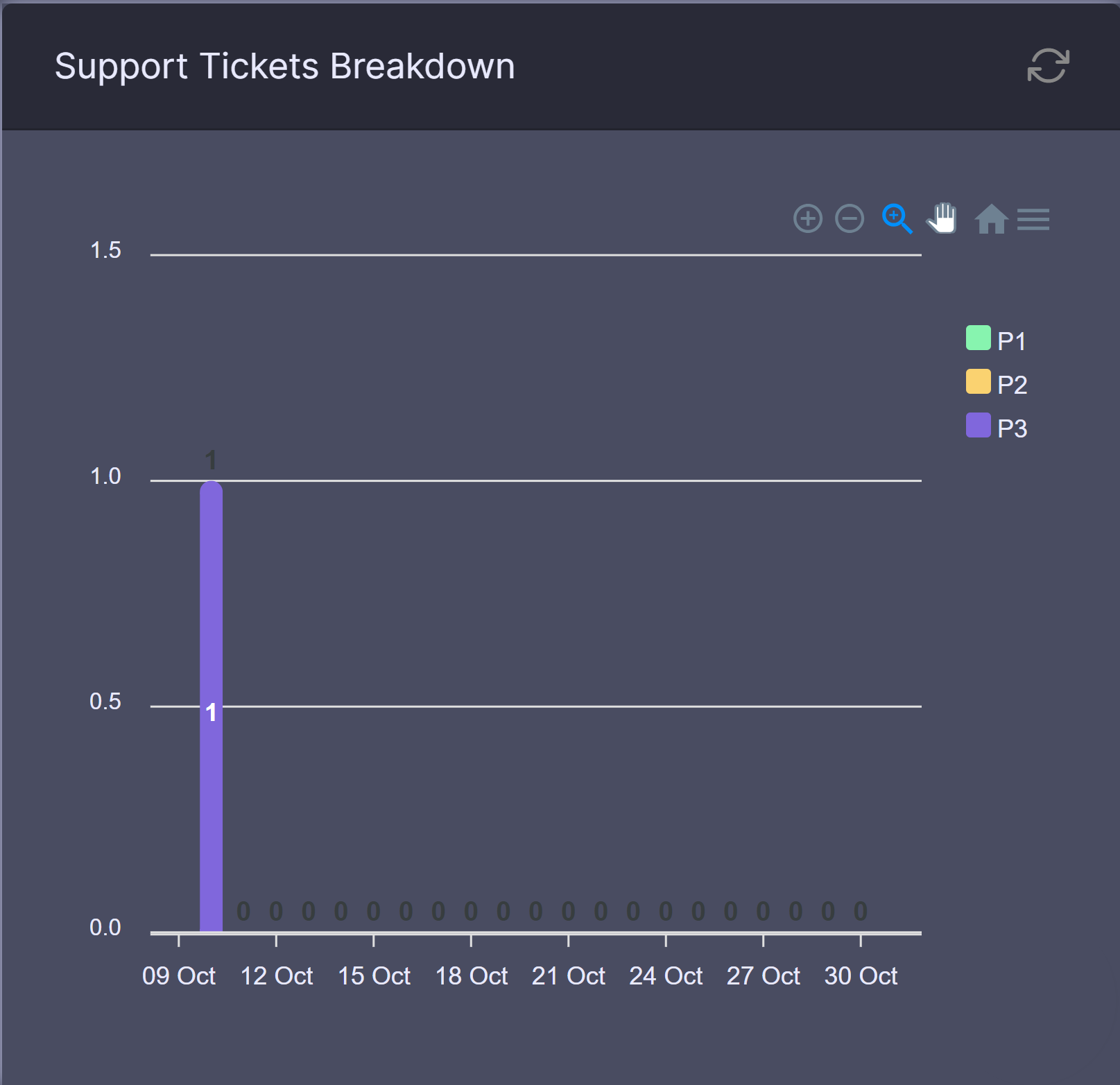 Support Tickets
